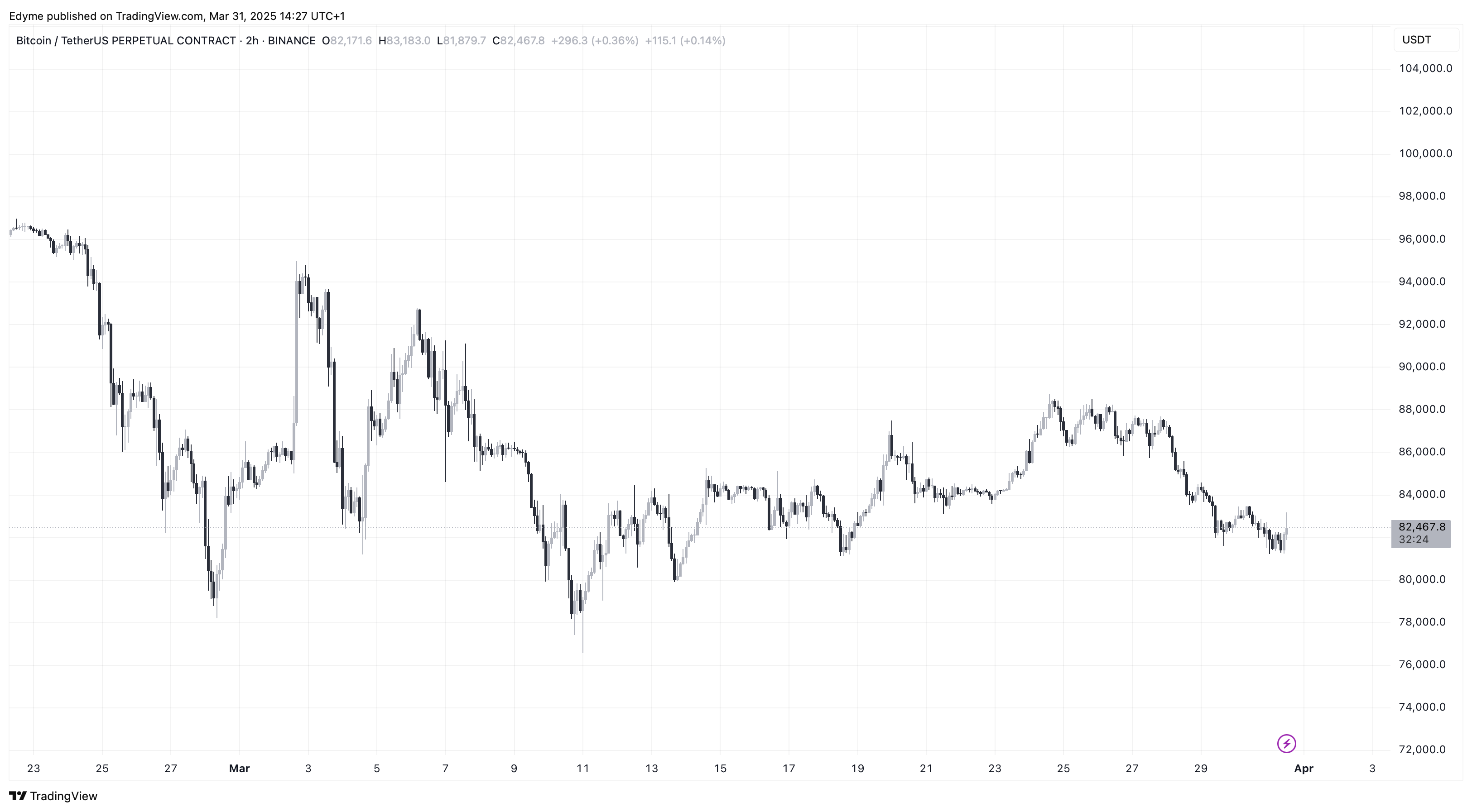 加密货币资金流动报告中的比特币(BTC)价格图表