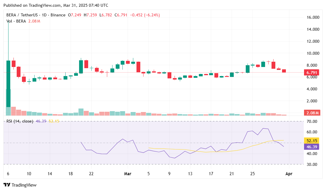 Berachain 在净桥流量和 TVL 增长方面领先，但 BERA 价格仍然看跌 - 3