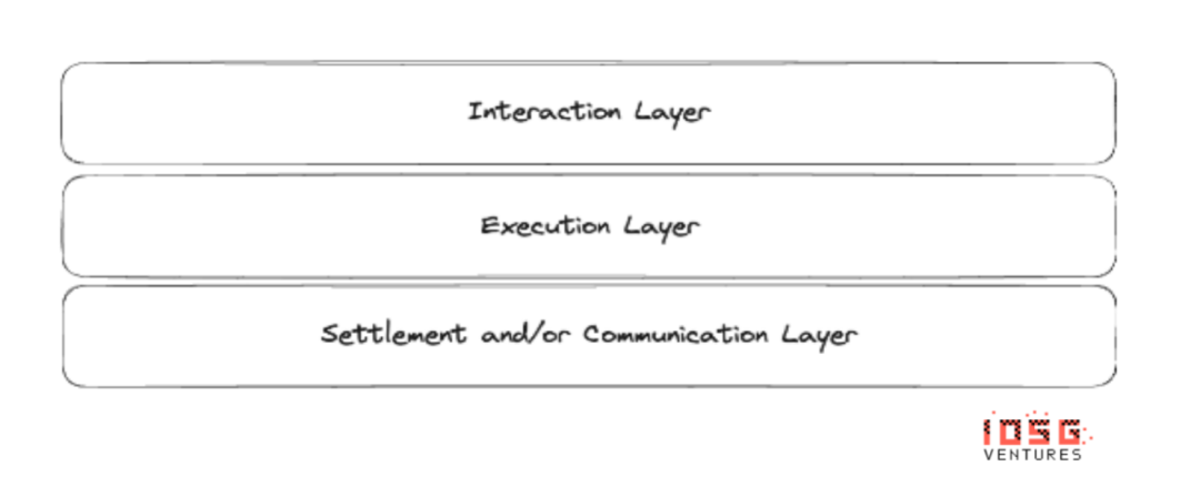 IOSG：从桥流动性到链抽象全栈框架，我们看到了什么创新？