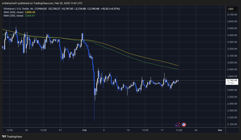 ETH menguji level pasokan penting | Sumber: bagan ETHUSDT di TradingView