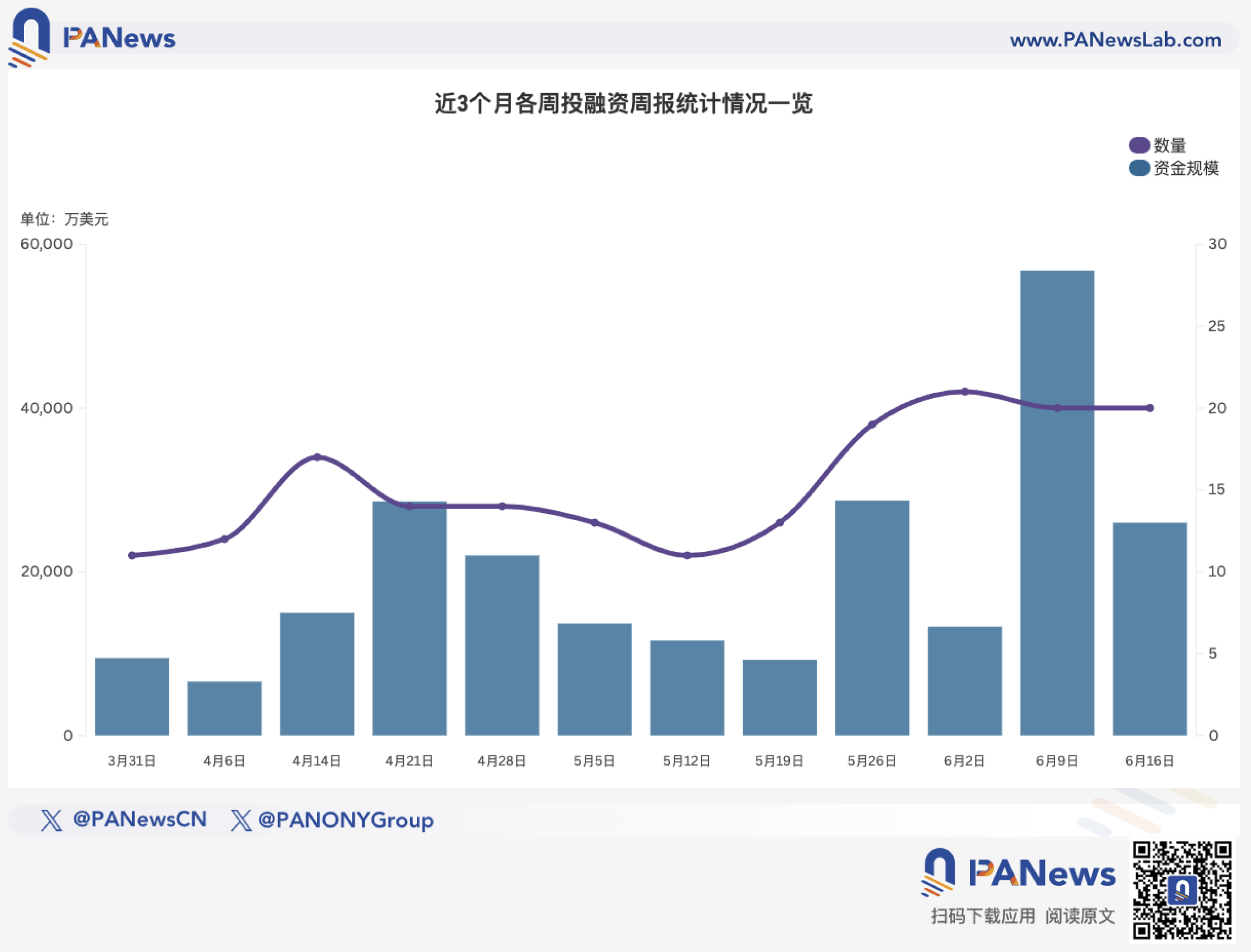 Funding Weekly Report | 20 public financing events, AI and crypto combined platform Yupp completes $33 million seed round financing, a16z leads the investment