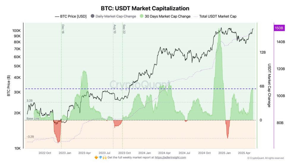 ビットコイン USDT時価総額 |ソース: Axel Adler on X