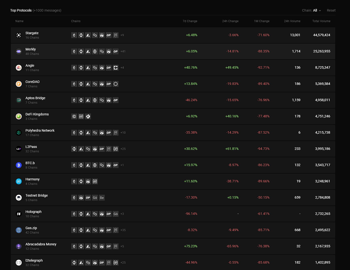 强制捐赠、狩猎女巫，LayerZero空投大戏落幕，链上数据下降90%