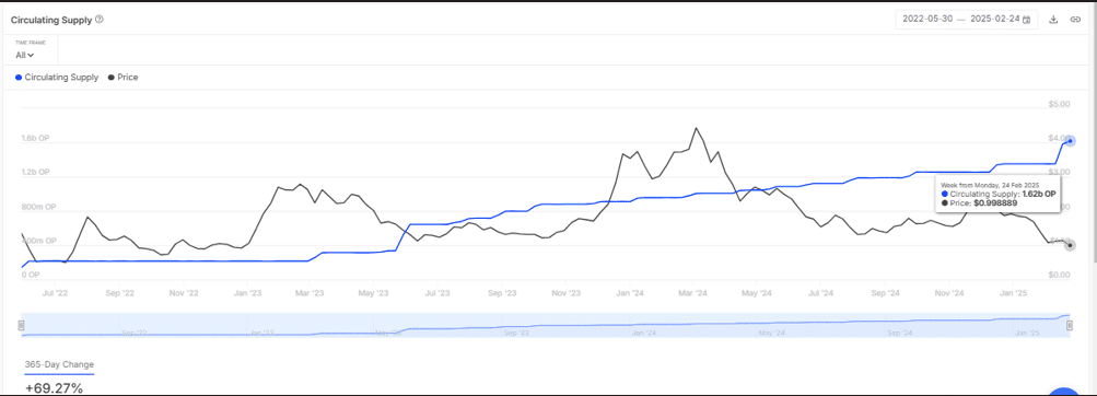 Xoay Vòng Optimism: Sụt Giảm Hay Phục Hồi? - Tin Tức Bitcoin - Cập Nhật Tin Tức Coin Mới Nhất 24/7 2025
