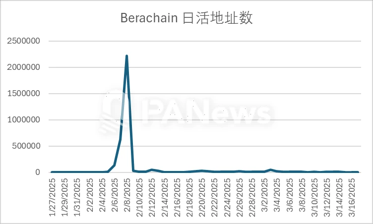 Ranked second in capital inflow among public chains, can Berachain's liquidity narrative reverse the trust crisis?