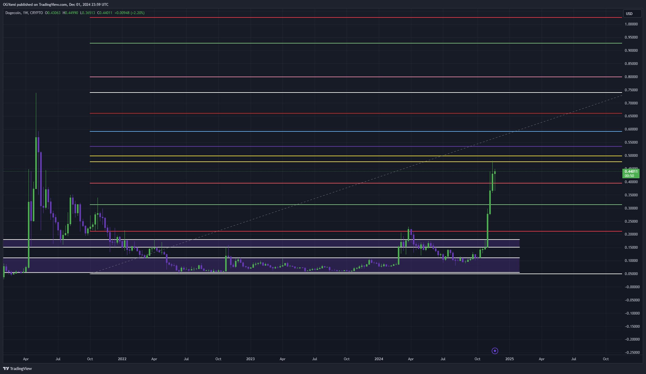 Dogecoin price analysis