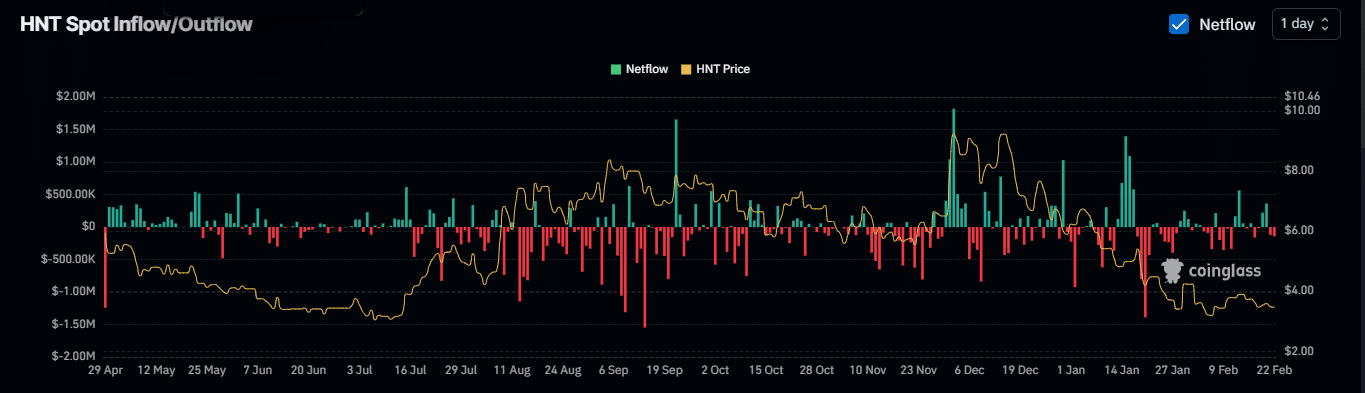 Probabilidade de HNT cair abaixo do mínimo de 2024: Análise - Notícias sobre Bitcoin - Atualizações das Últimas Notícias sobre Moedas 24/7 2025
