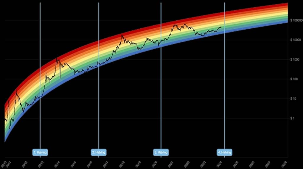 grafik pelangi bitcoin untuk prediksi harga bitcoin