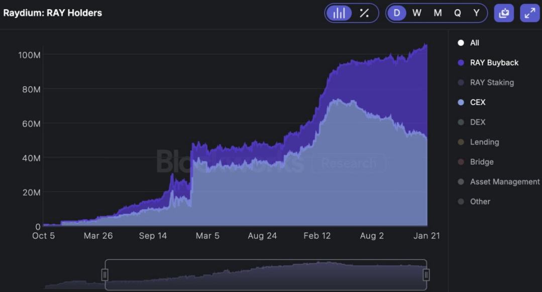 Raydium, Jupiter, Orca, and Meteora vie for dominance in the Solana DEX market?