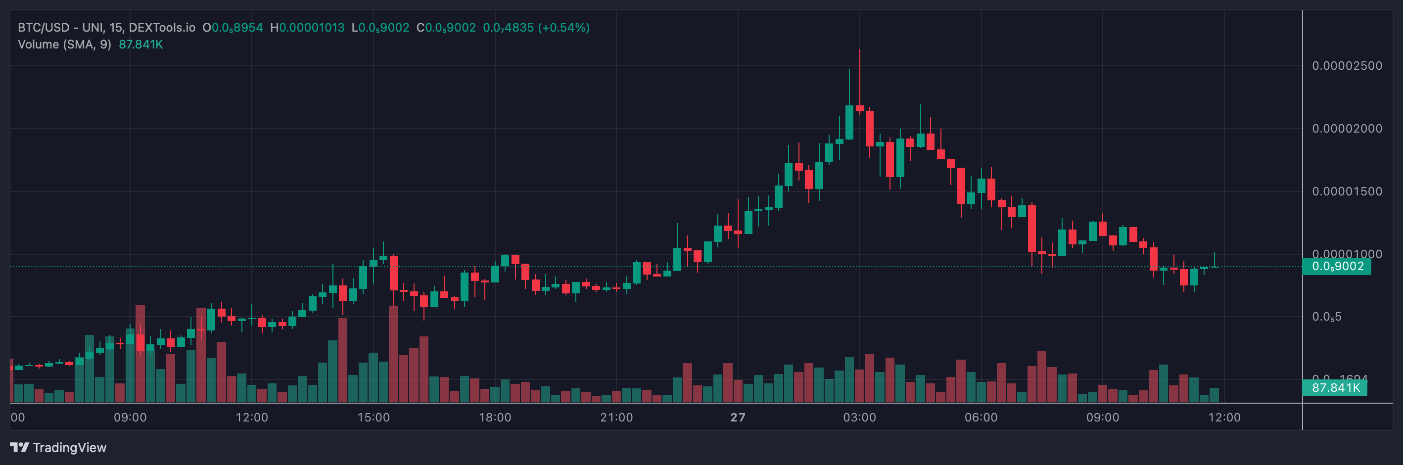 New Trump Campaign Coin price chart.