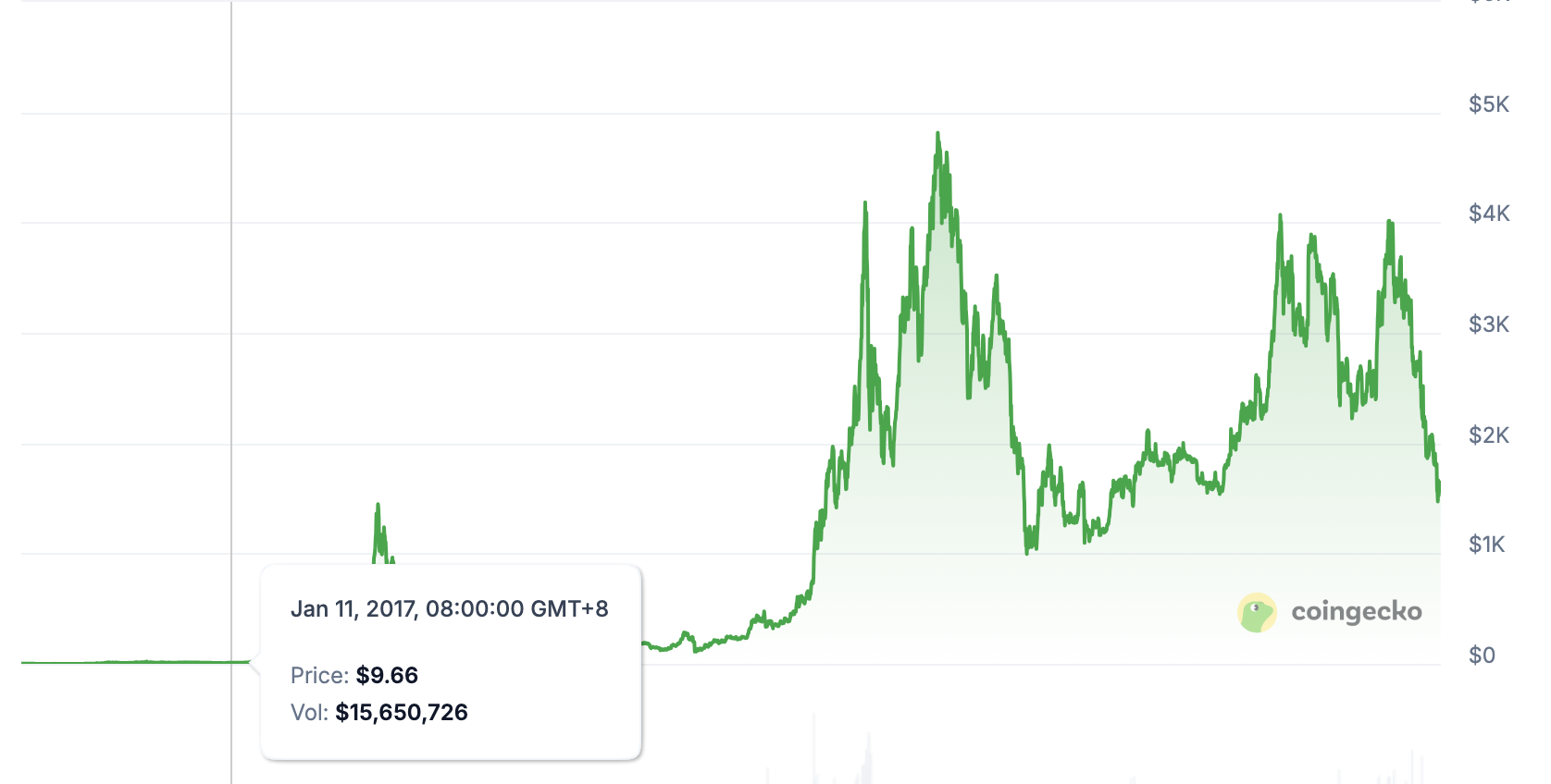 With one company dominating and rivals surrounding, is Ethereum still viable?