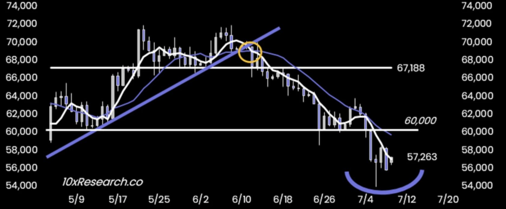 10x Research：别慌，加密市场8月就反转