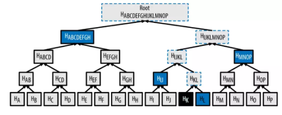 蓝色方块的合集，就是黑色方块的默克尔路径