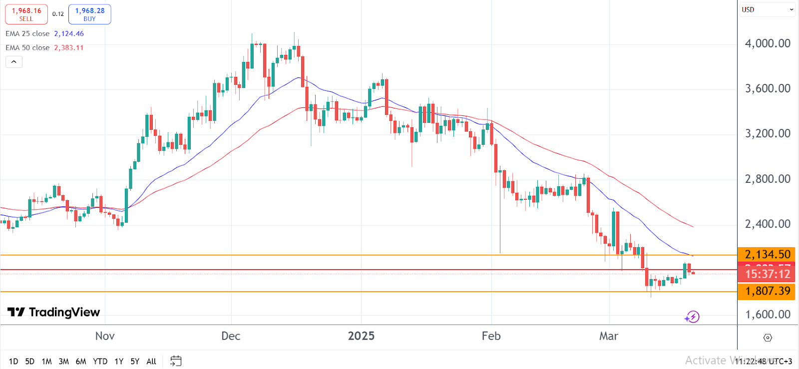 Grafik harga Ethereum