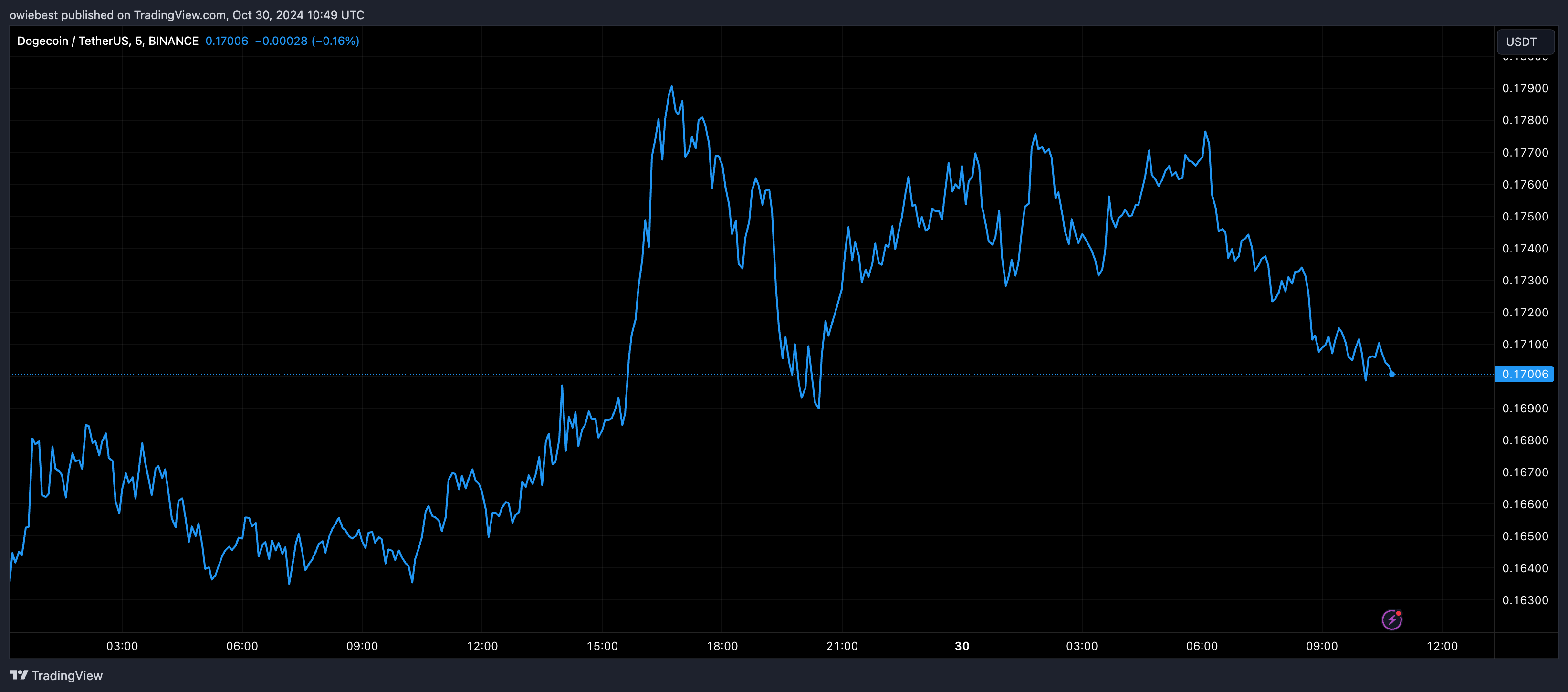 Dogecoin price chart from Tradingview.com (Bitcoin Ethereum founder)