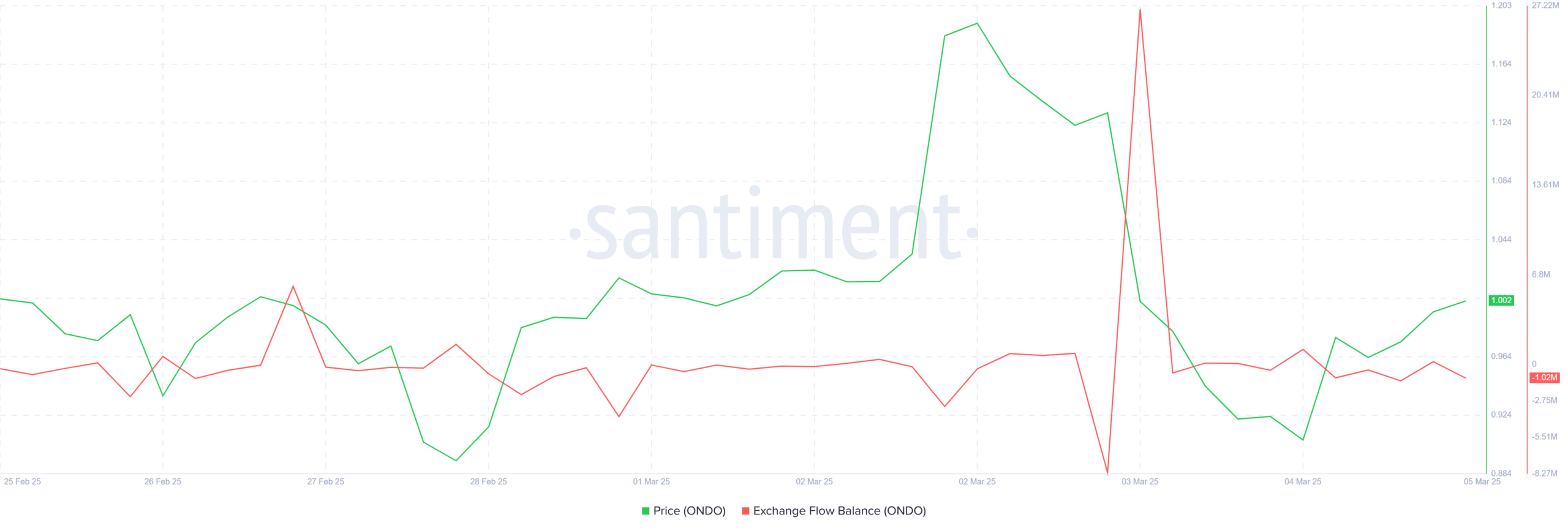 ONDO% tăng 10, TVL ATH'a ulaştı: 1.2 $ hedefi mi? - Bitcoin Haberleri - En Son Coin Haberleri 24/7 2025