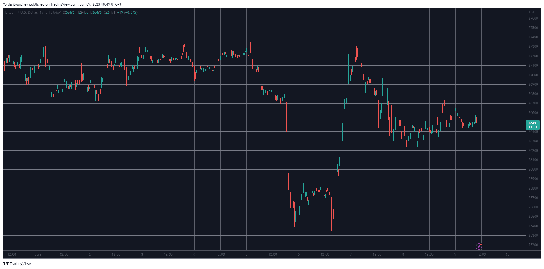 BTCUSD. Source: TradingView
