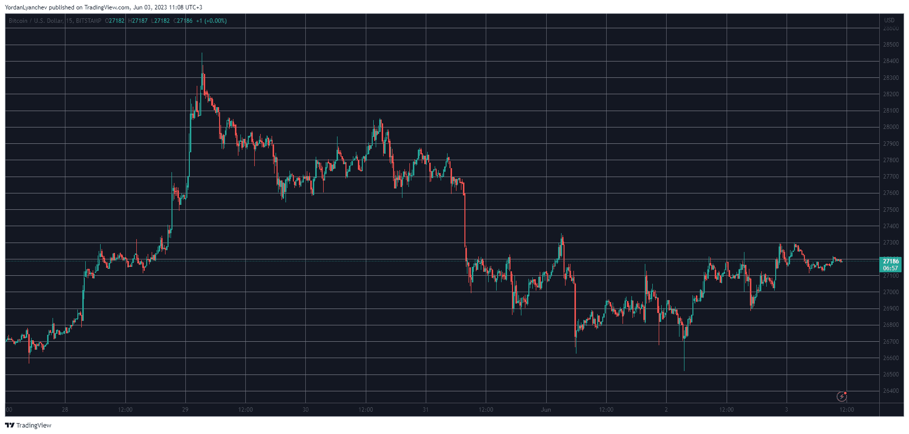 BTCUSD. Source: TradingView