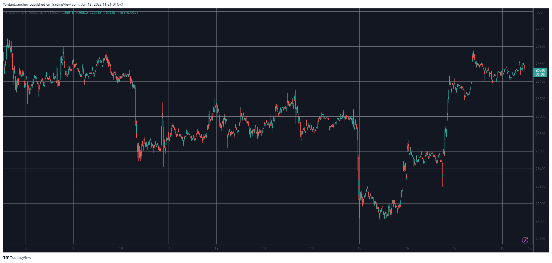 BTCUSD. Source: TradingView