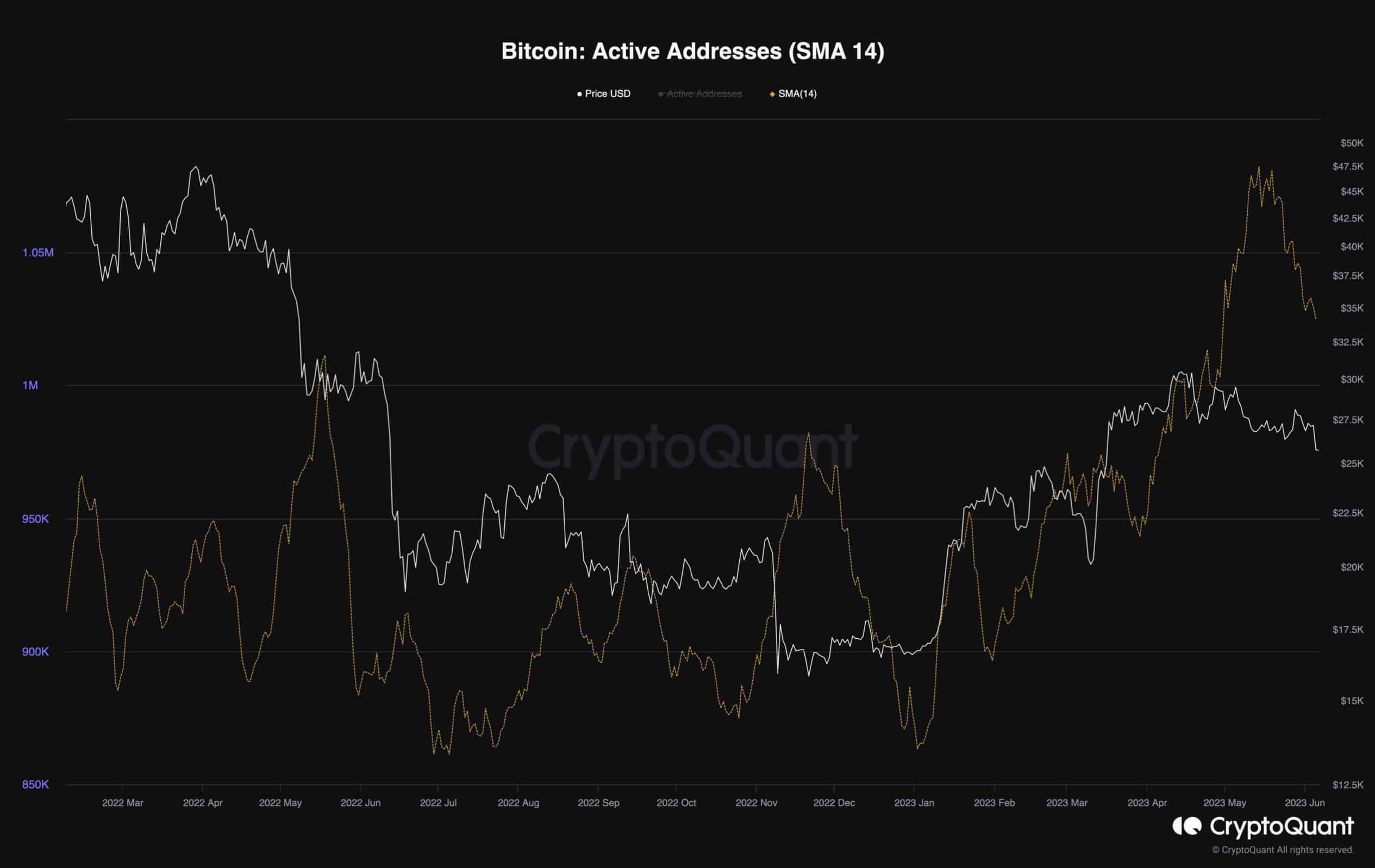 btc_active_addresses_chart_0706231