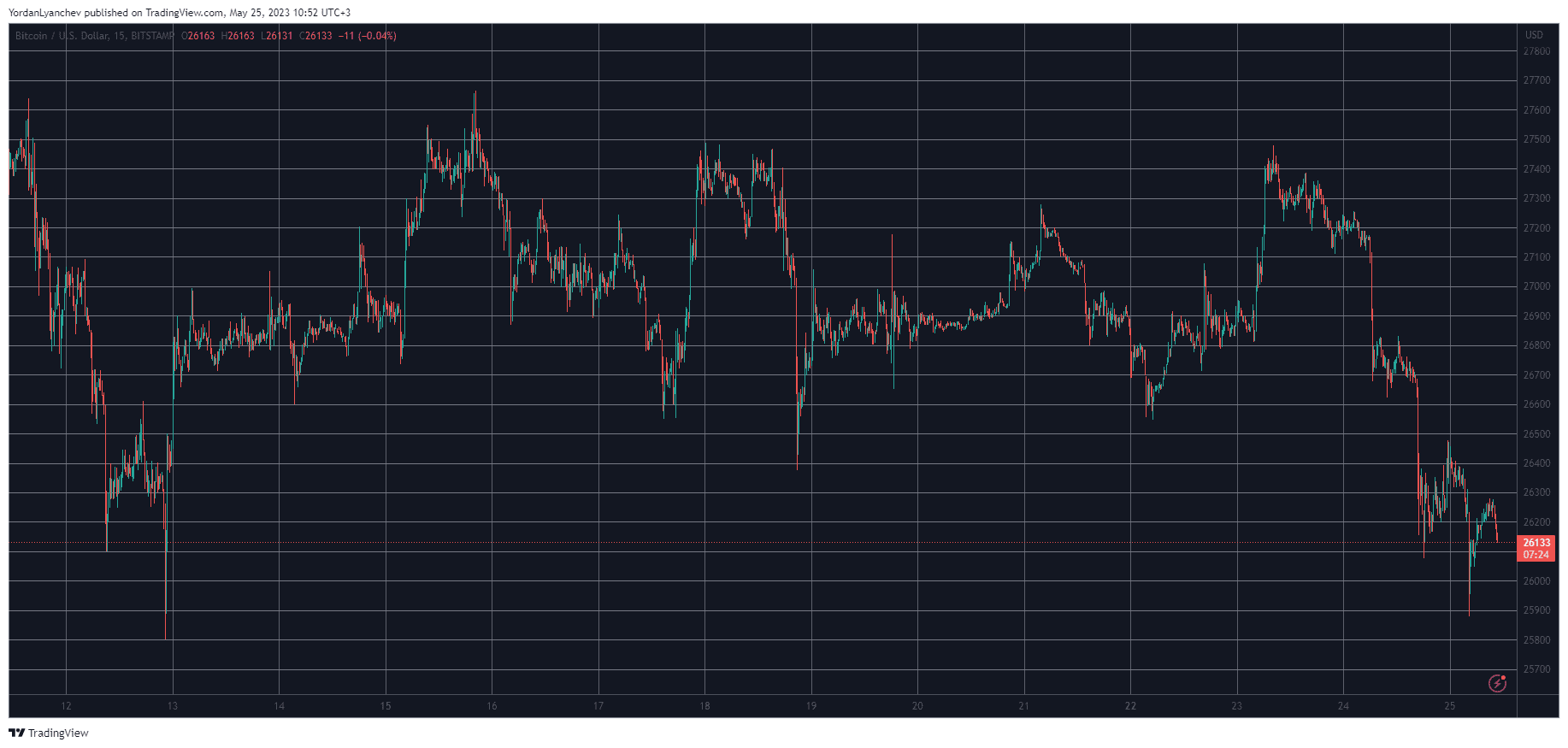 BTCUSD. Source: TradingView