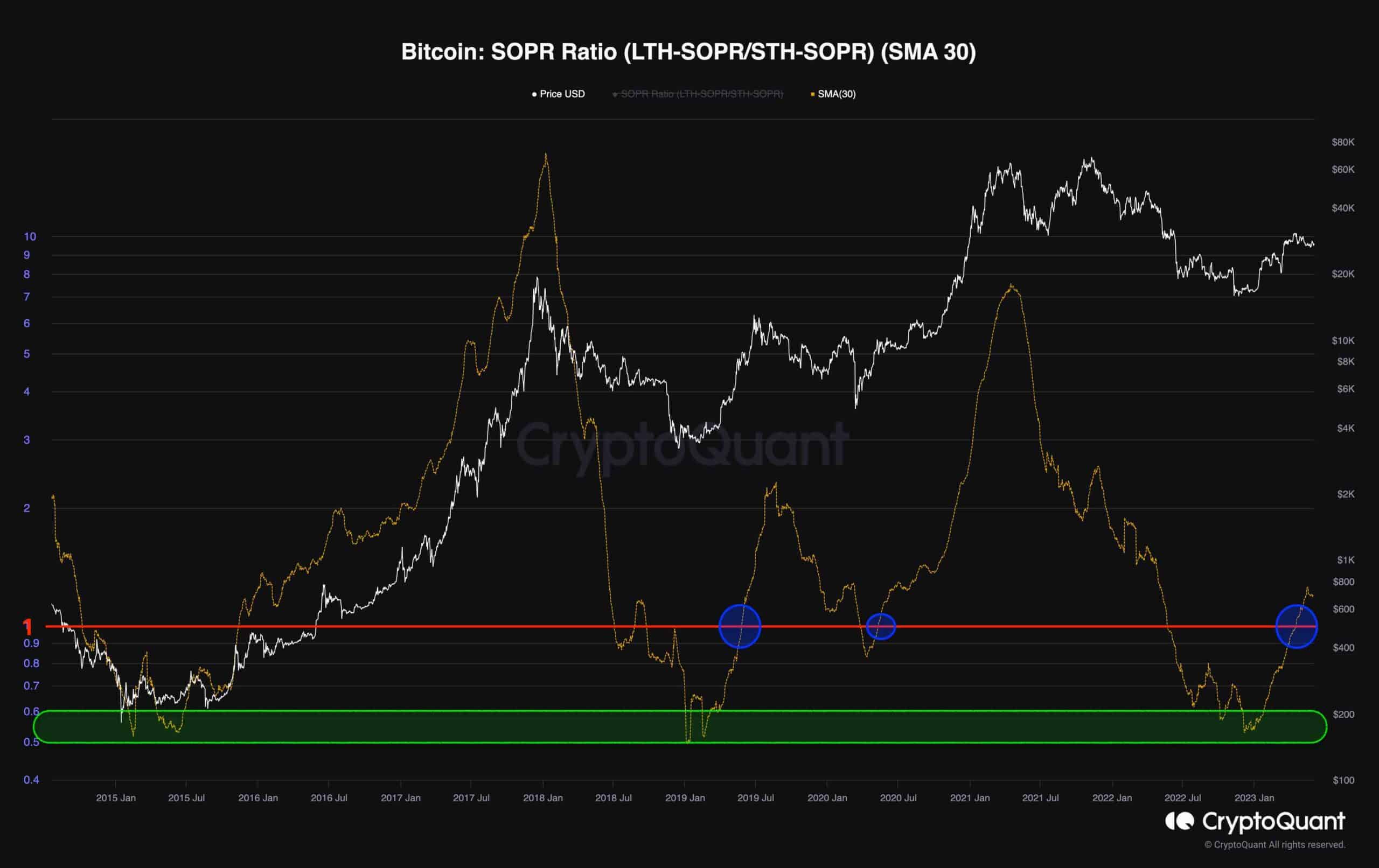 btc_sopr_ratio_0406231