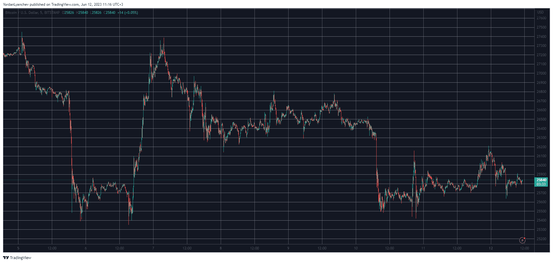 BTCUSD. Source: TradingView