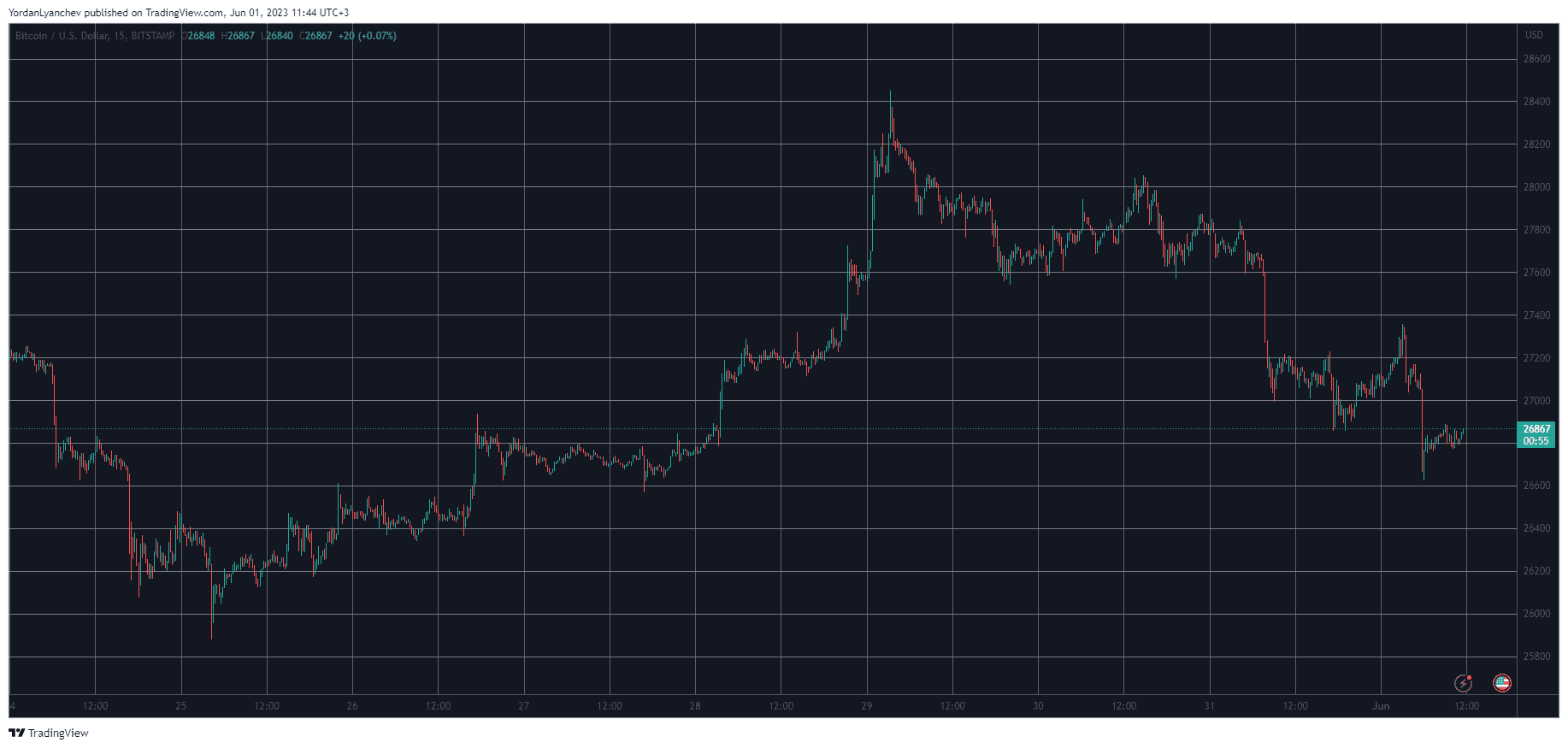 BTCUSD. Source: TradingView