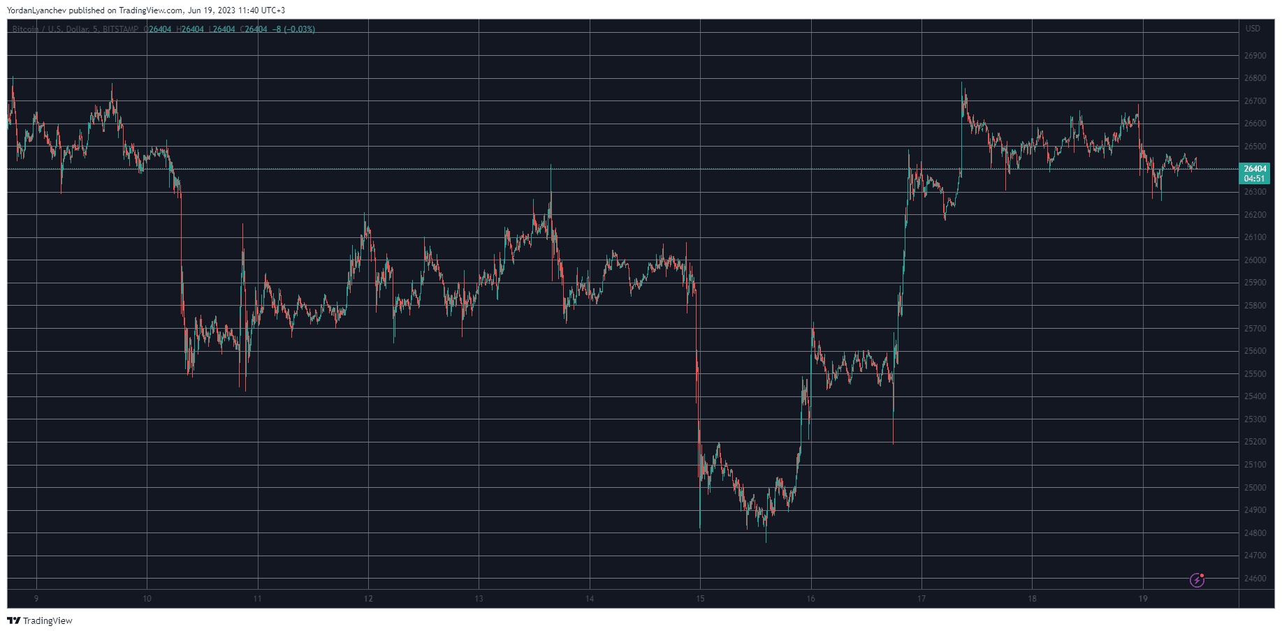 BTCUSD. Source: TradingView