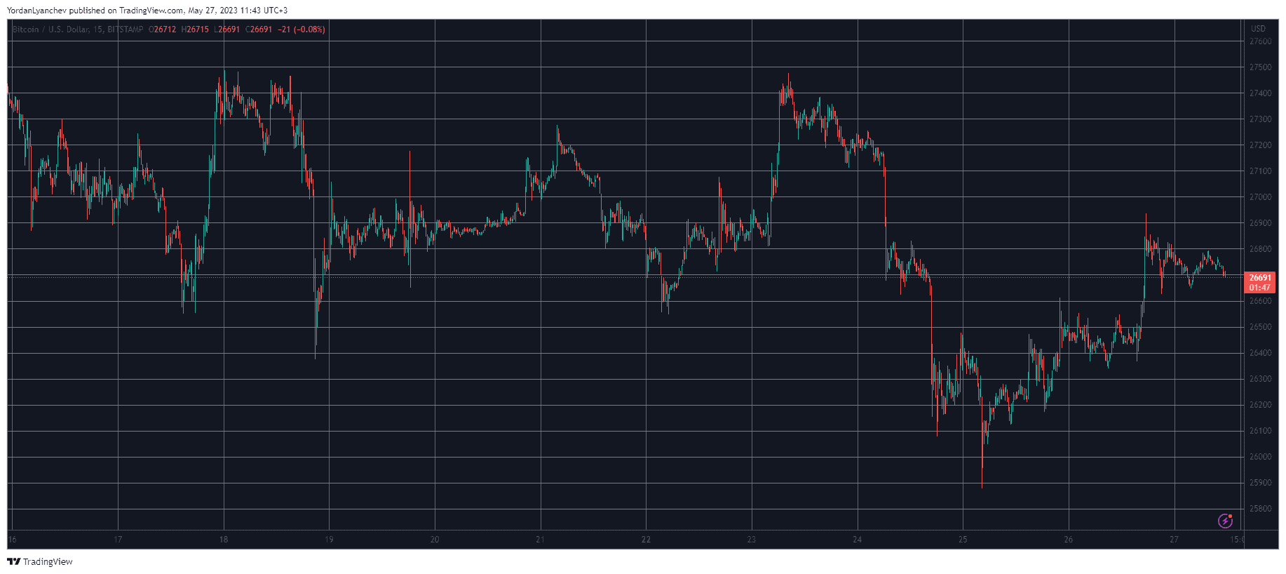 BTCUSD. Source: TradingView