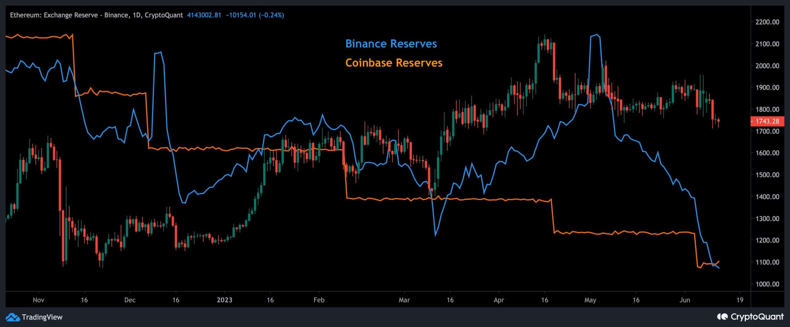 eth_binance_coinbase_reserves_chart_1206231