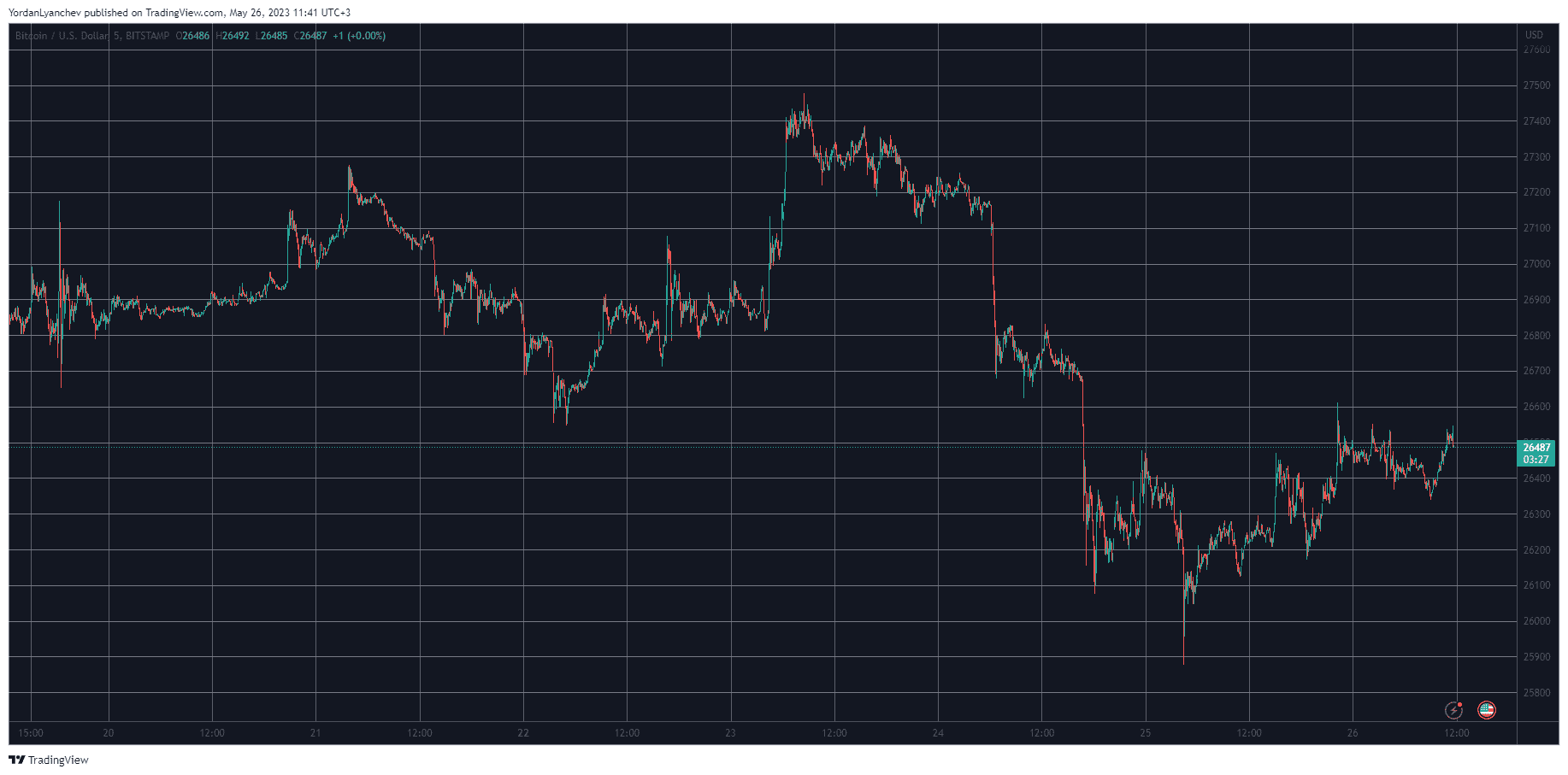 BTCUSD. Source: TradingView