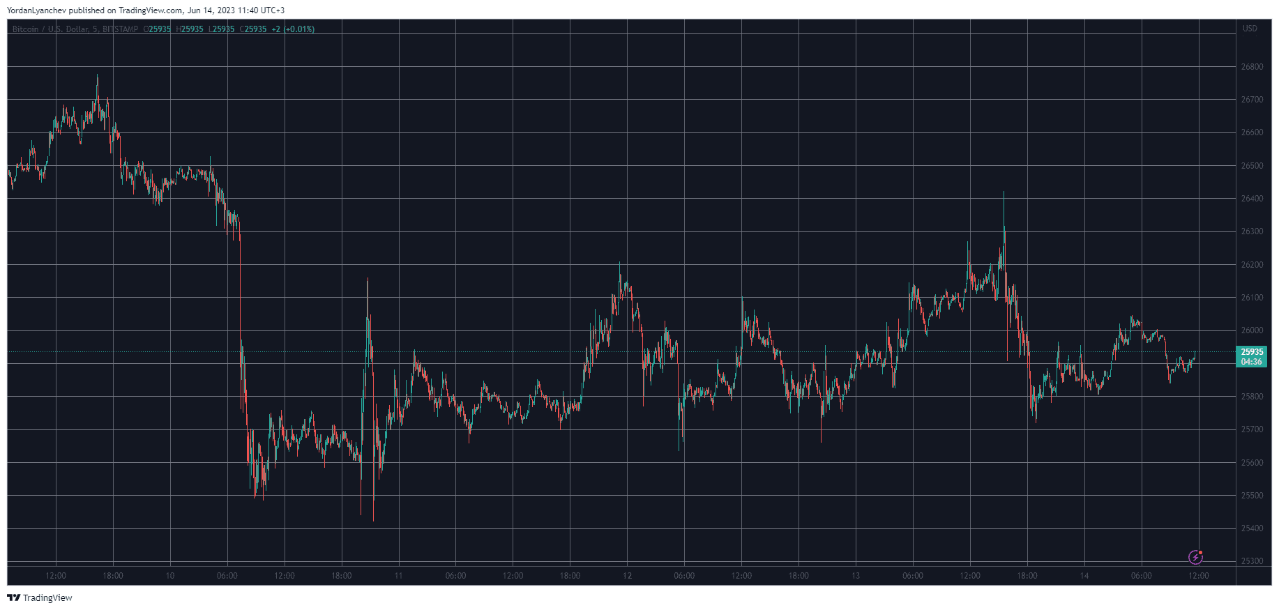 BTCUSD. Source: TradingView