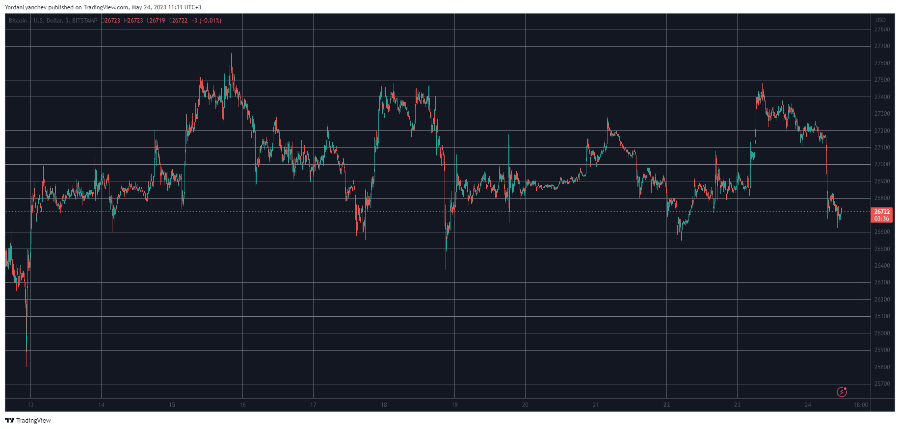 BTCUSD. Source: TradingView