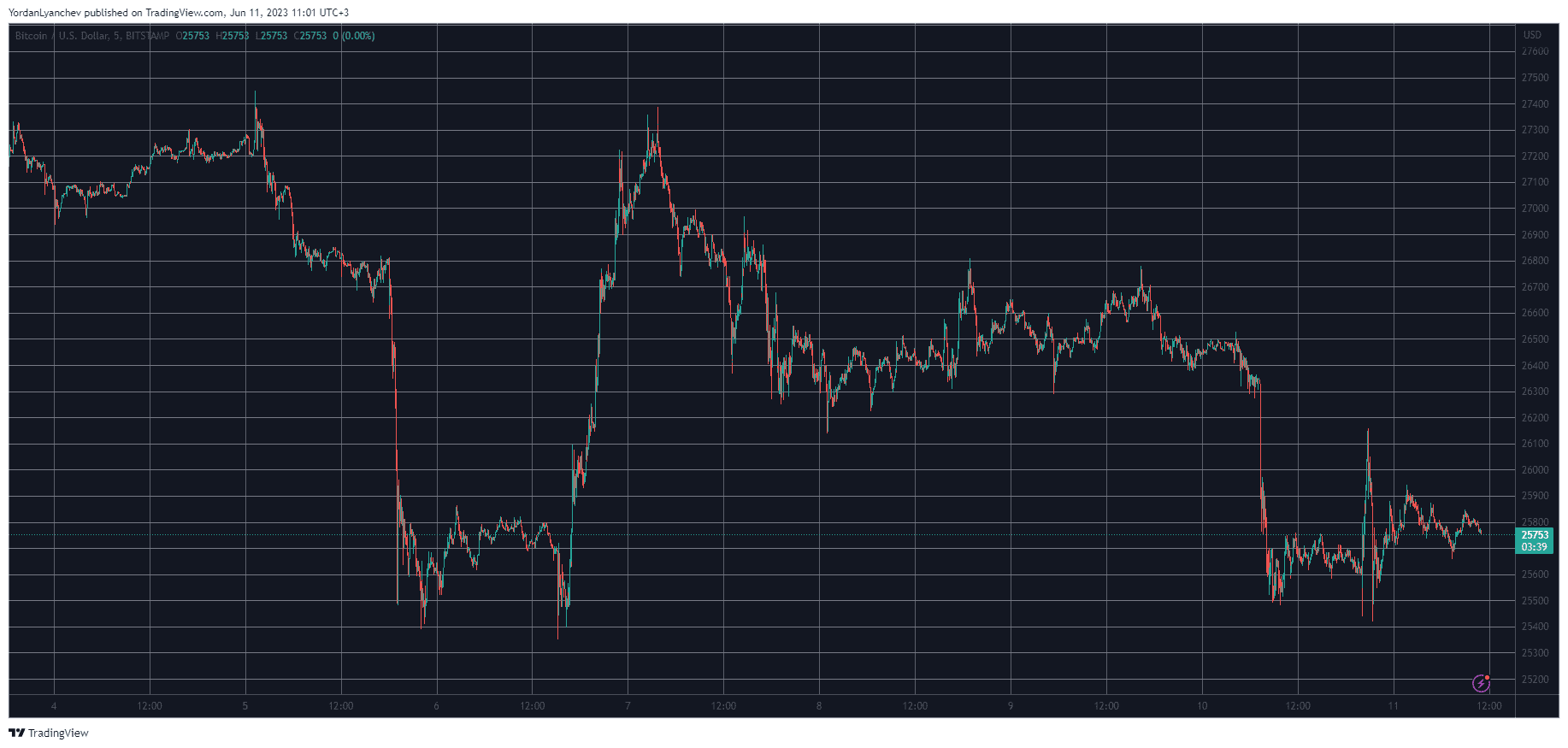 BTCUSD. Source: TradingView
