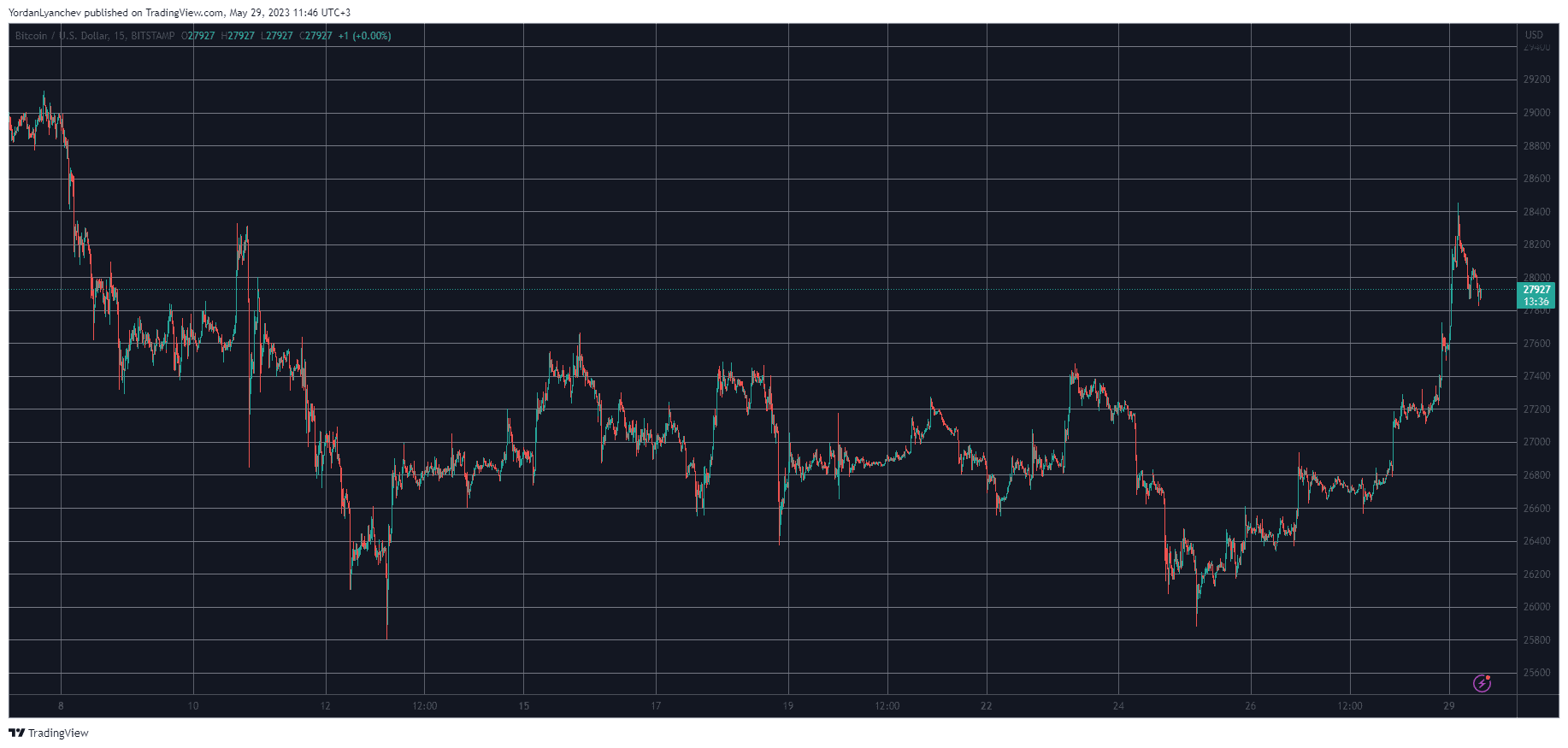 BTCUSD. Source: TradingView