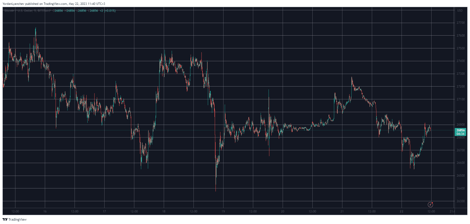 BTCUSD. Source: TradingView