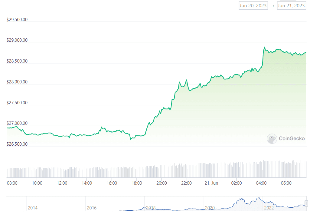 BTC Price