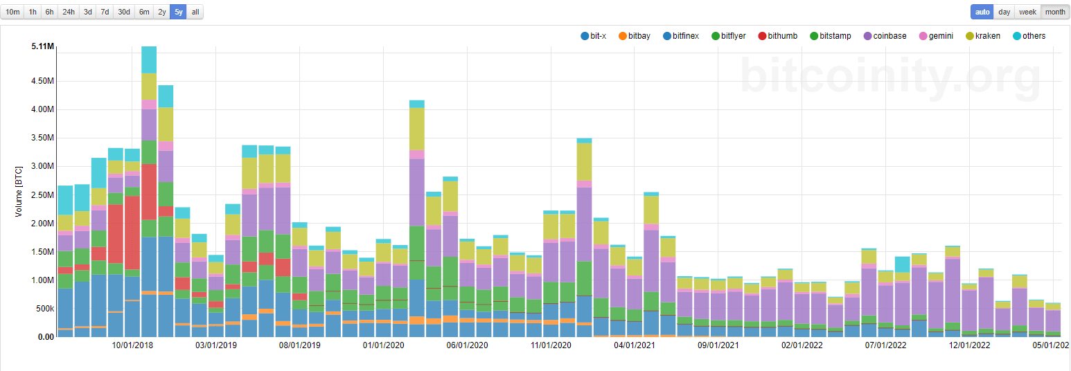 Crypto Trading Volumes. Source: Bitcoinity.org