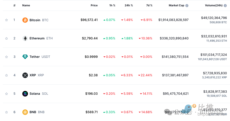 长期pump趋势未改？渣打银行预测BTC2028年或达50万美元