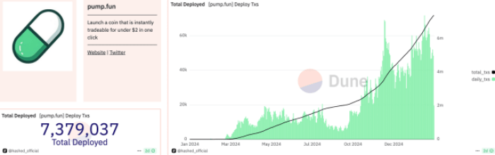 Rendimiento histórico de Pump.fun
