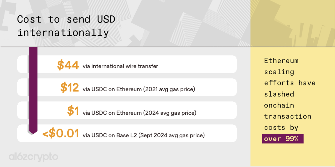 a16z:稳定币将重构万亿美元支付产业