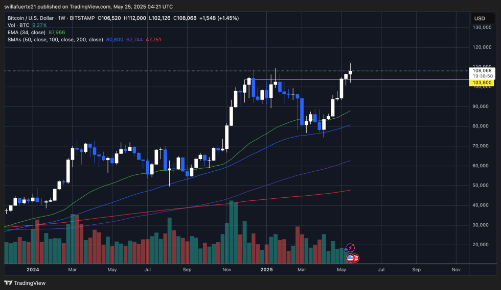 BTC prestes a fechar a semana acima de $105K | Fonte: gráfico BTCUSDT no TradingView
