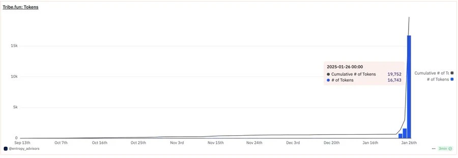 Quais outros projetos de conceito SocialFi valem a pena prestar atenção além do Tribe.fun em Solana?