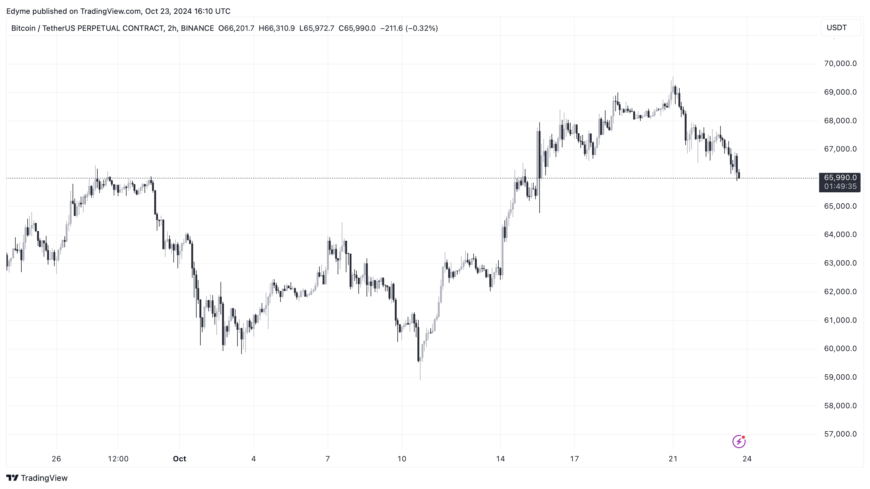 Bitcoin (BTC) price chart on TradingView