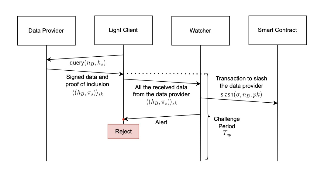 TeleportDAO：数据验证安全与效率之弈，轻节点设计最新实践