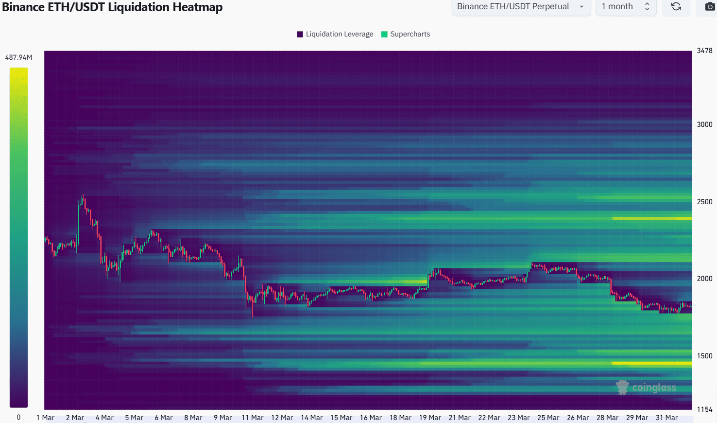 Ethereum Liquidation Heatmap