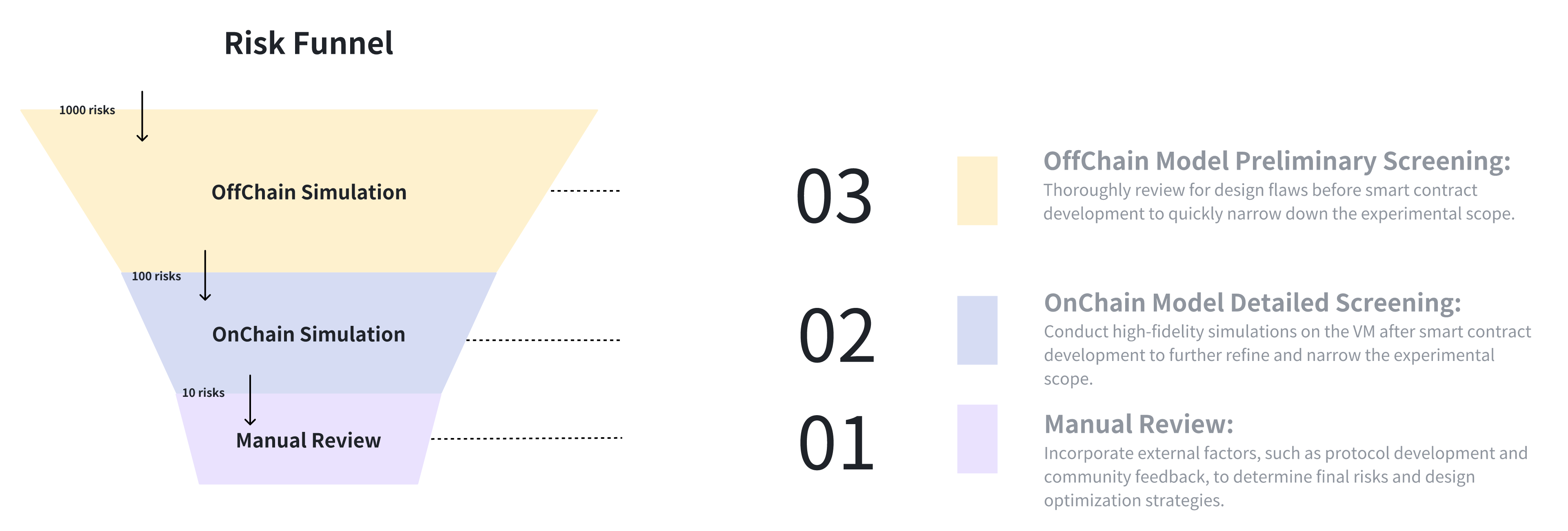“Trustless”从模型开始：解读社区友好的 GHO （Aave）仿真模型