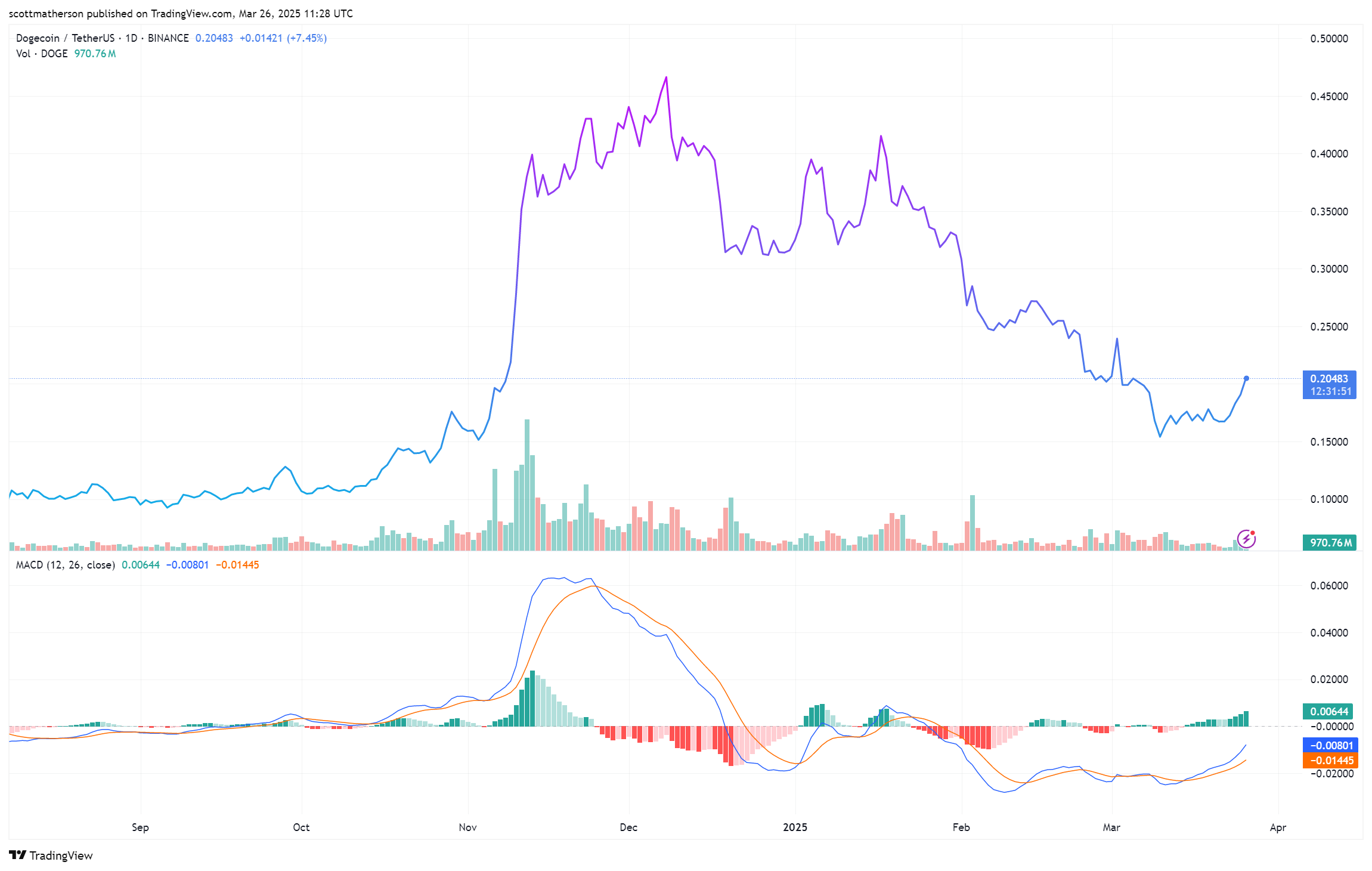 Dogecoin