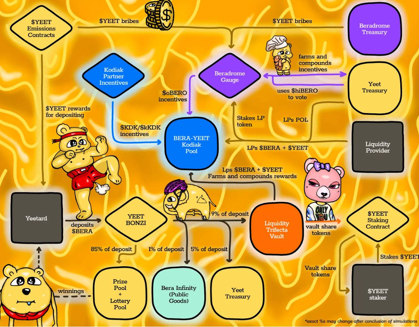 Что можно сыграть на Berachain? Ознакомьтесь с популярными экосистемными проектами